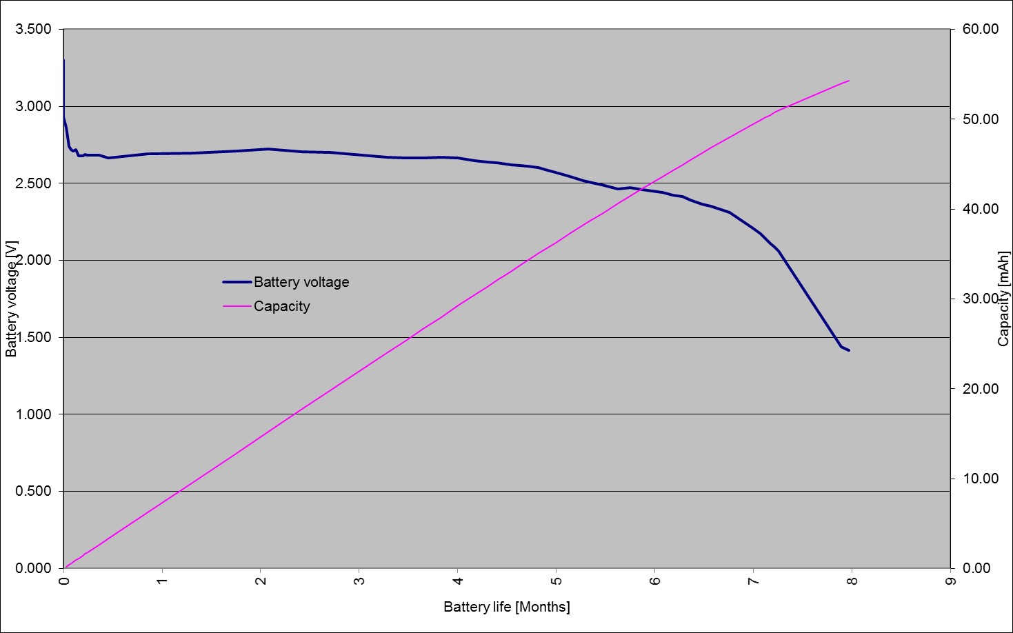 Battery capacity