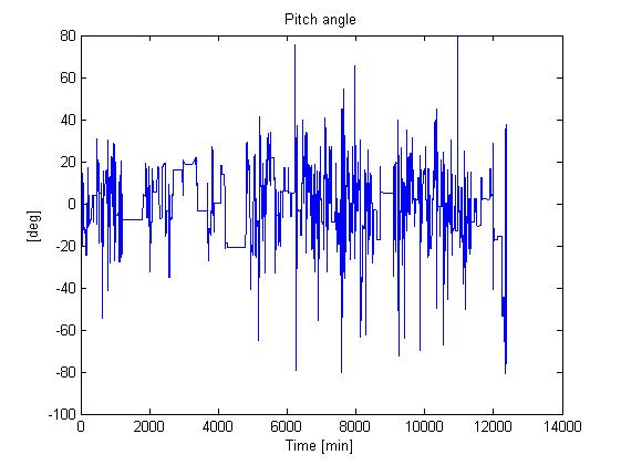 Pitch angle